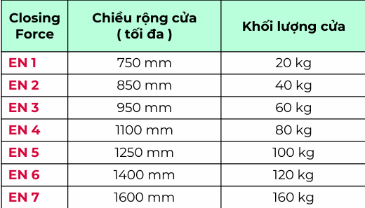 Cách chọn thiết bị đóng cửa tự động