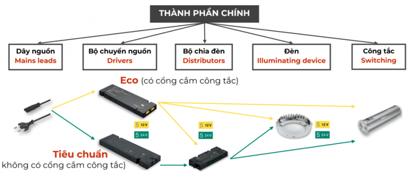 Giải pháp chiếu sáng led hafele 2024