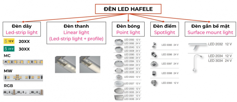Giải pháp chiếu sáng led hafele 2024