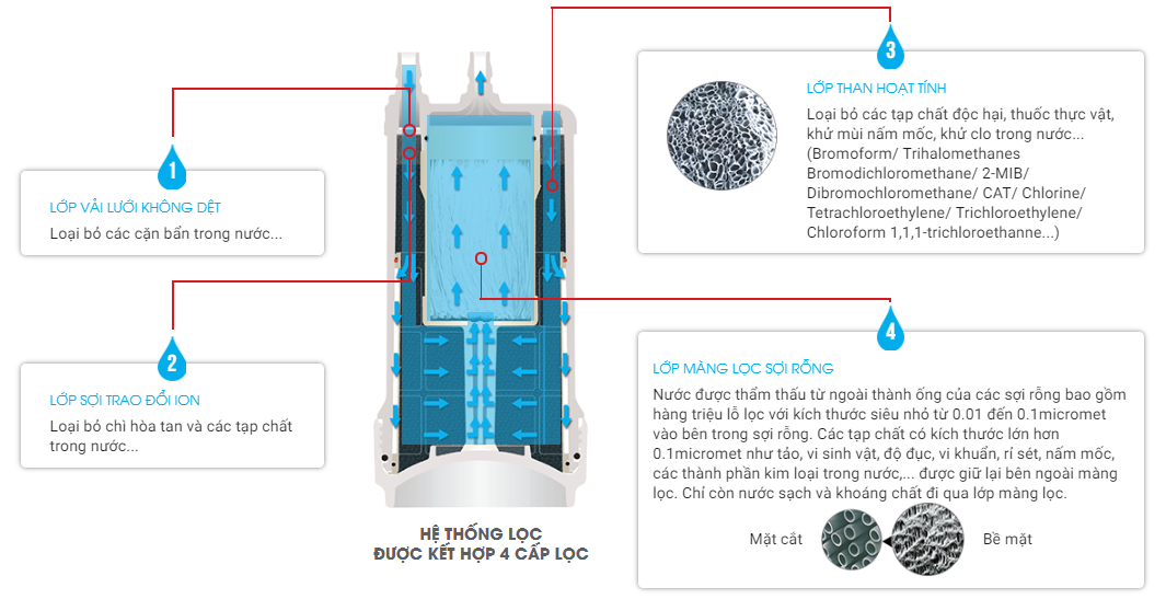 TẠI SAO CẦN THAY THẾ BỘ LỌC CỦA MÁY LỌC NƯỚC ĐỊNH KỲ